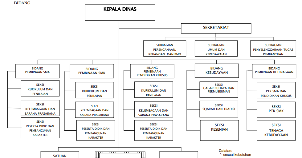 Struktur Organisasi Dinas Pendidikan Dan Kebudayaan Provinsi Dan
