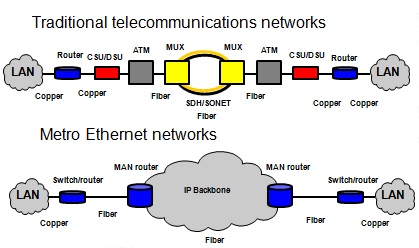 comparisons between traditional and Metro Ethernet networks
