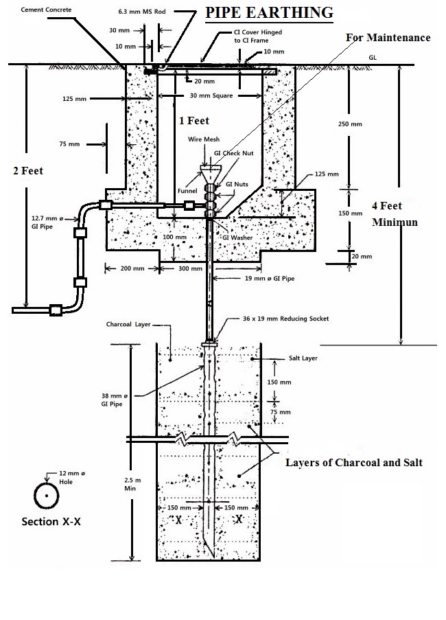 Electrical Standards Methods of Earthing and procedure of Earthing pit