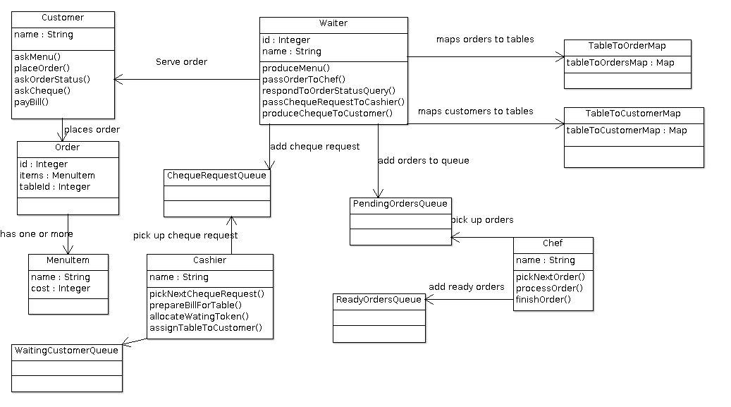 Restaurant Ordering System Class Diagram Edrawmax Templates | Sexiz Pix