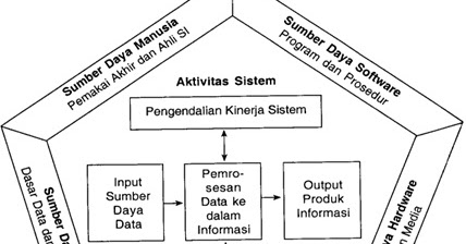 Gaptek Internet Pengertian Sistem Informasi Menurut Para Ahli Definisi