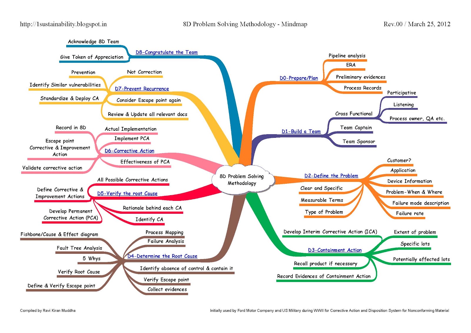 Sustainability 8D Problem Solving Methodology