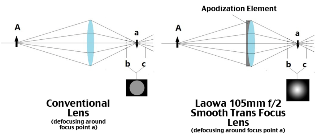 Smooth Trans Focus