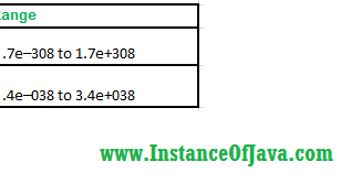 Difference between float and double java - InstanceOfJava