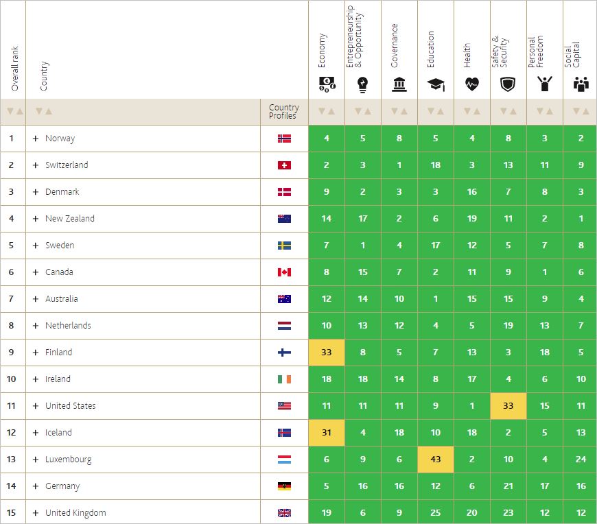 Chaffeys blogg Legatum Prosperity Index 2015