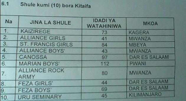 Matokeo Kidato Cha Nne: Shule 10 Bora Kitaifa na Shule 10 za Mwisho Kitaifa Ziko Hapa......Aliyeongoza Kitaifa Ni Msichana