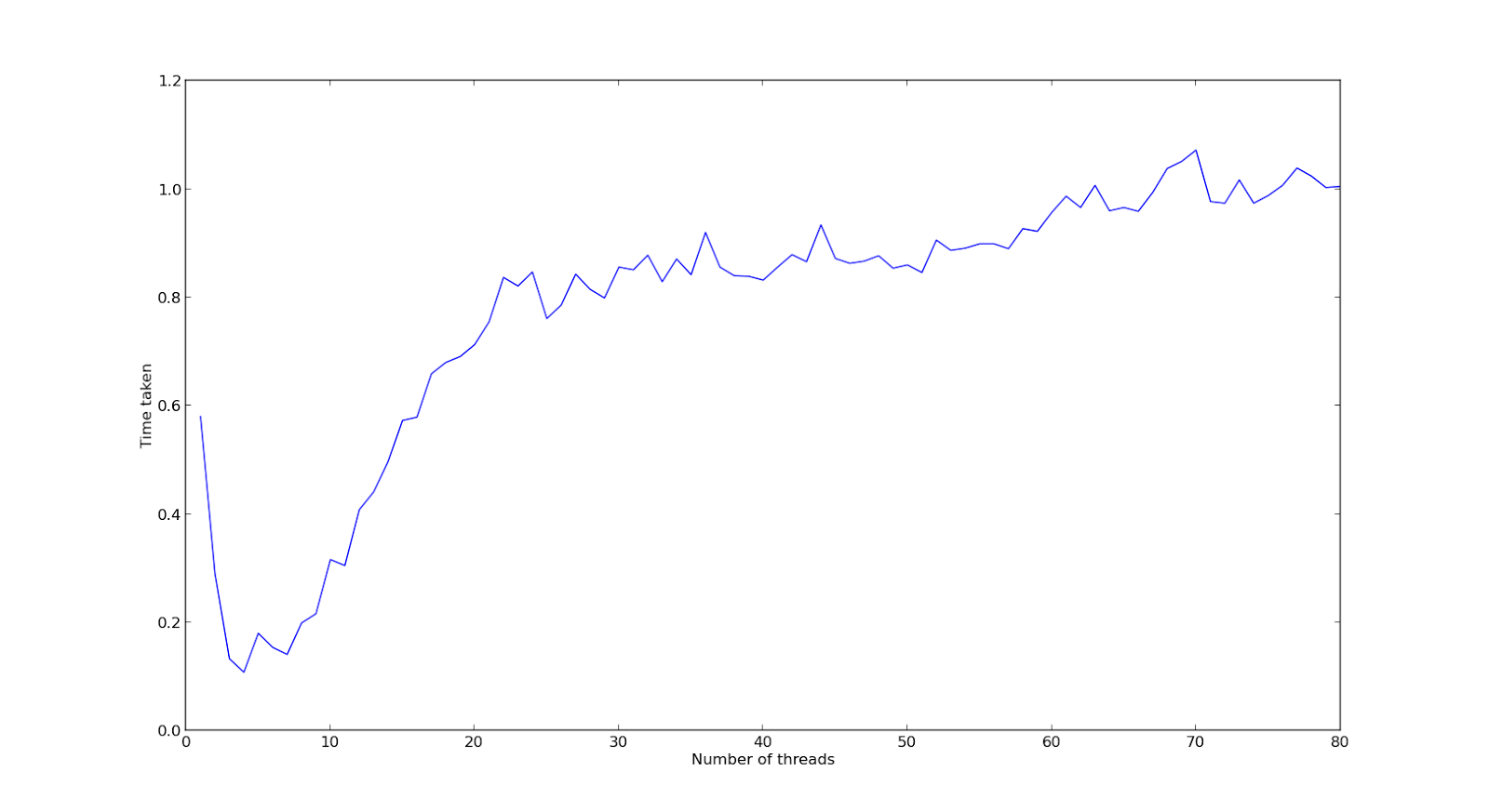 Of threads which run in parallel