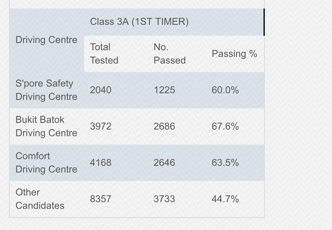 Fastest Way to Get Driving License in Singapore