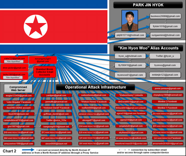 الولايات المتحدة تتهم قراصنة كوريا بإختراق شركة سوني و إطلاق WannaCry 