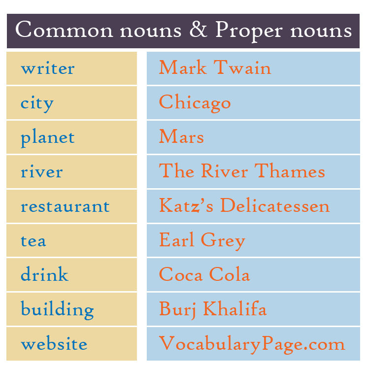 20 Examples Of Common Noun And Proper Noun