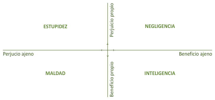 Tipos humanos según sus beneficios y perjuicios ©
