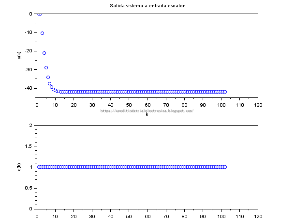 Respuesta ante un escalon del sistema discreto (-5*z-5.5)/(z^2-z+0.25)