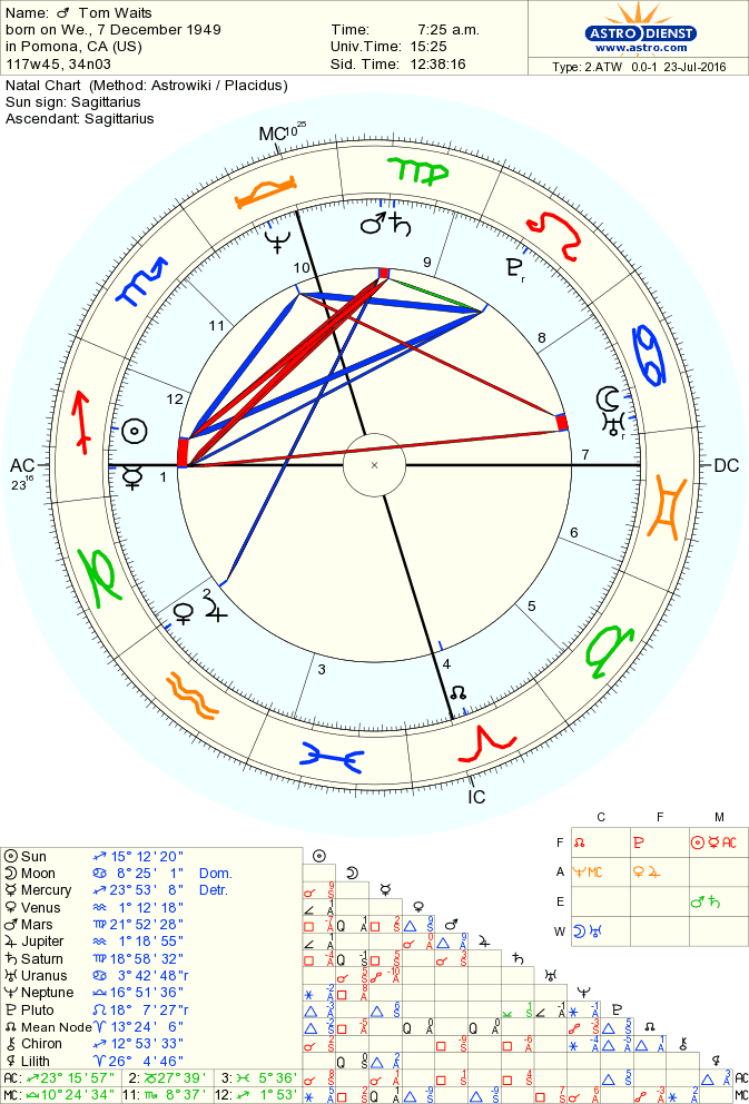 Entire Astrology Chart