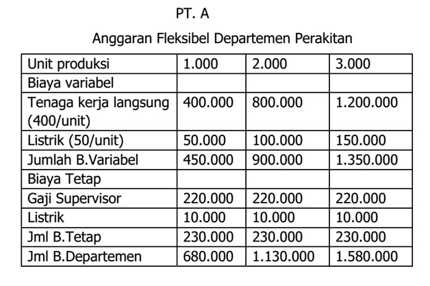 laporan Biaya dan Anggaran