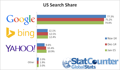 Data market share mesin pencari