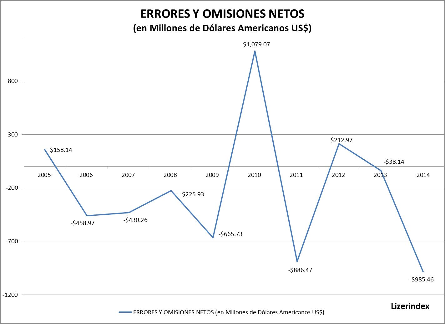 BALANZA DE PAGOS DEL PERÚ ERRORES Y OMISIONES NETOS ANUAL Lizerindex BALANZA DE PAGOS DEL PERÚ ERRORES Y OMISIONES NETOS ANUAL Lizerindex
