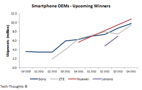 Smartphone OEMs - Upcoming Winners