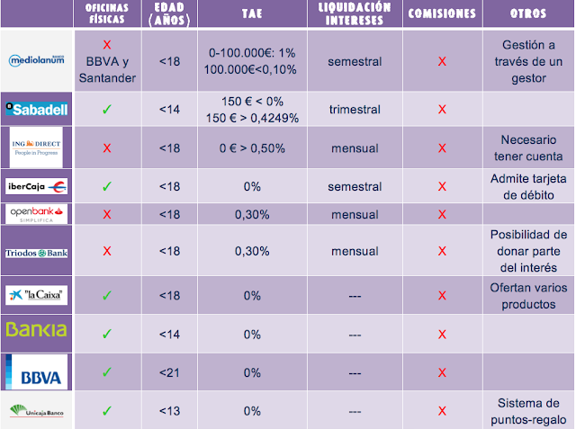 cuentas infantiles tabla comparativa