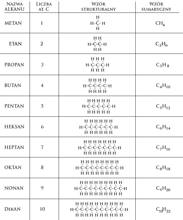 Zadania z Chemii: Alkany