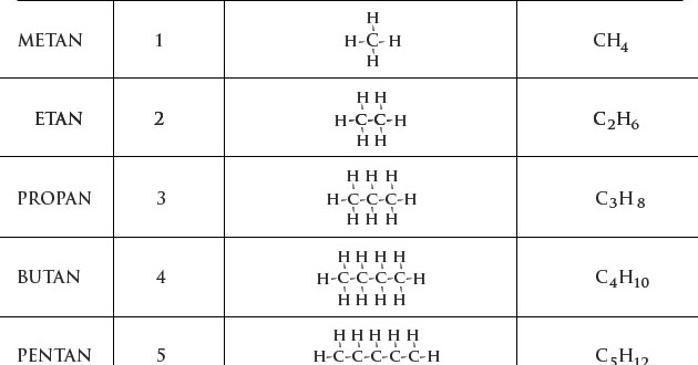 Szereg Homologiczny Alkanów Do 10 Zadania z Chemii: Alkany