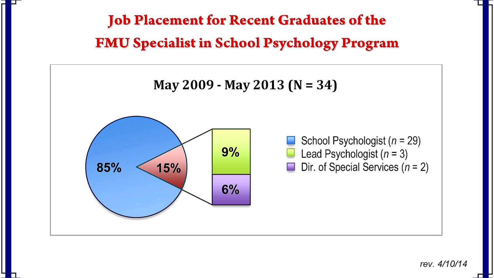 Psychologist Psychology Requirements Psychology Choices