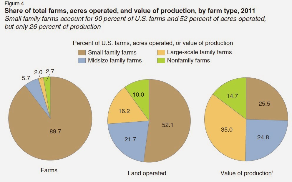 CONVERSABLE ECONOMIST Snapshots of US Agriculture