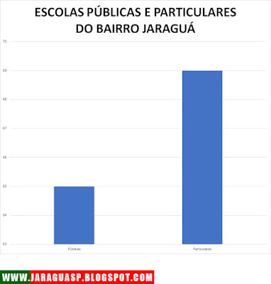 Gráfico 1: distrito tem mais escolas particulares do que públicas Gráfico 1: distrito tem mais escolas particulares do que públicas