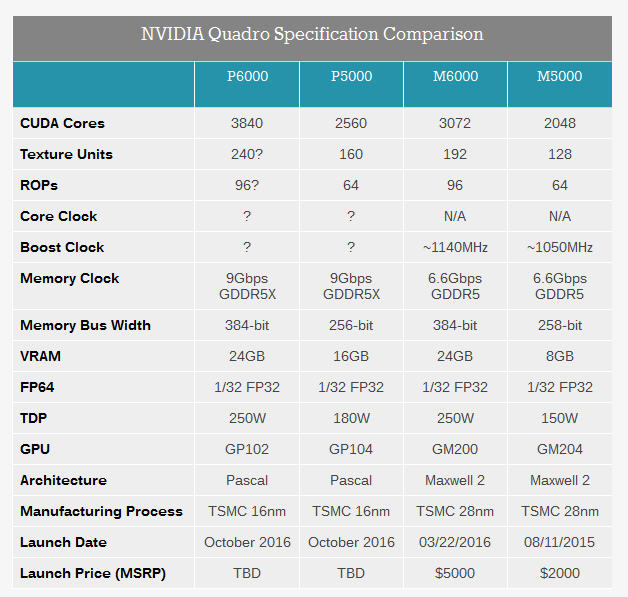 NVIDIA announces World’s Fastest GPU Quadro P6000 CG Daily News