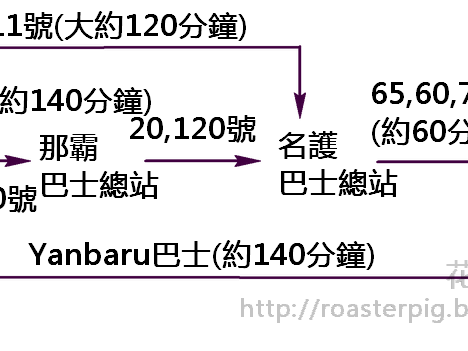 沖繩巴士遊攻略1 美麗海水族館交通 (更新2015年8月)