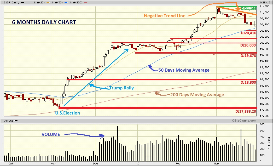 Dow Jones Marketwatch marzo 2017