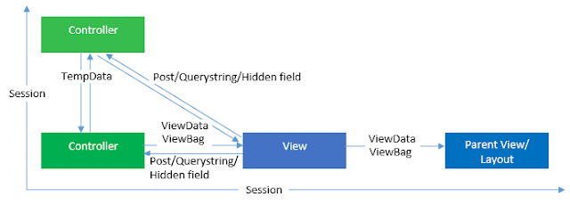 Difference between ViewBag vs ViewData vs TempData vs Session in MVC