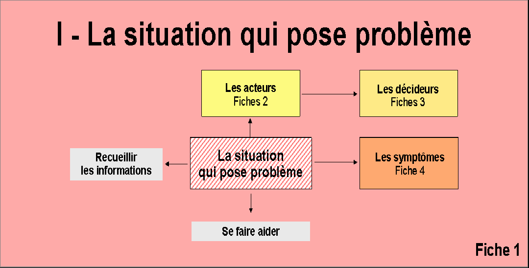 Mon problème... Comment faire?: La résolution de problème : comment ...