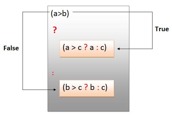 Conditional Operator in C - JustdoCodings
