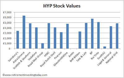 Retirement Investing Today High Yield Portfolio