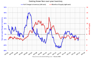 Year-over-year Inventory