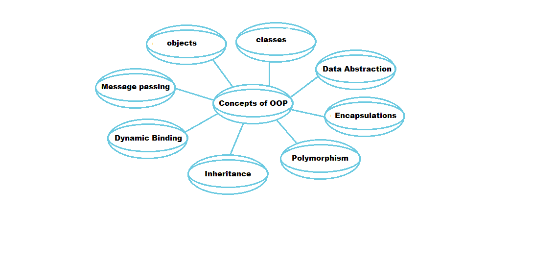 Basic concepts/characteristics of object oriented programming - BCA, B ...