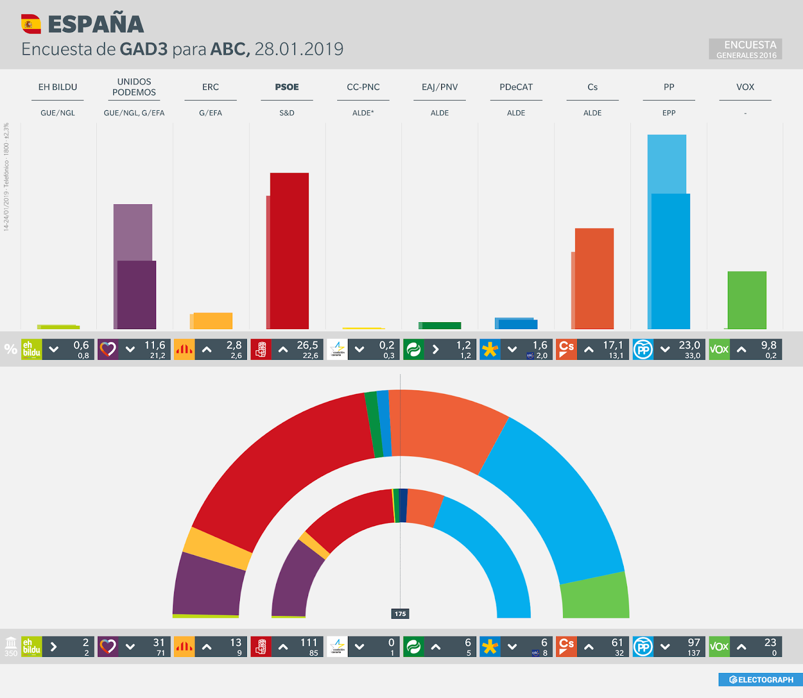 Gráfico de la encuesta para elecciones generales en España realizada por GAD3 para ABC, 28 de enero de 2019