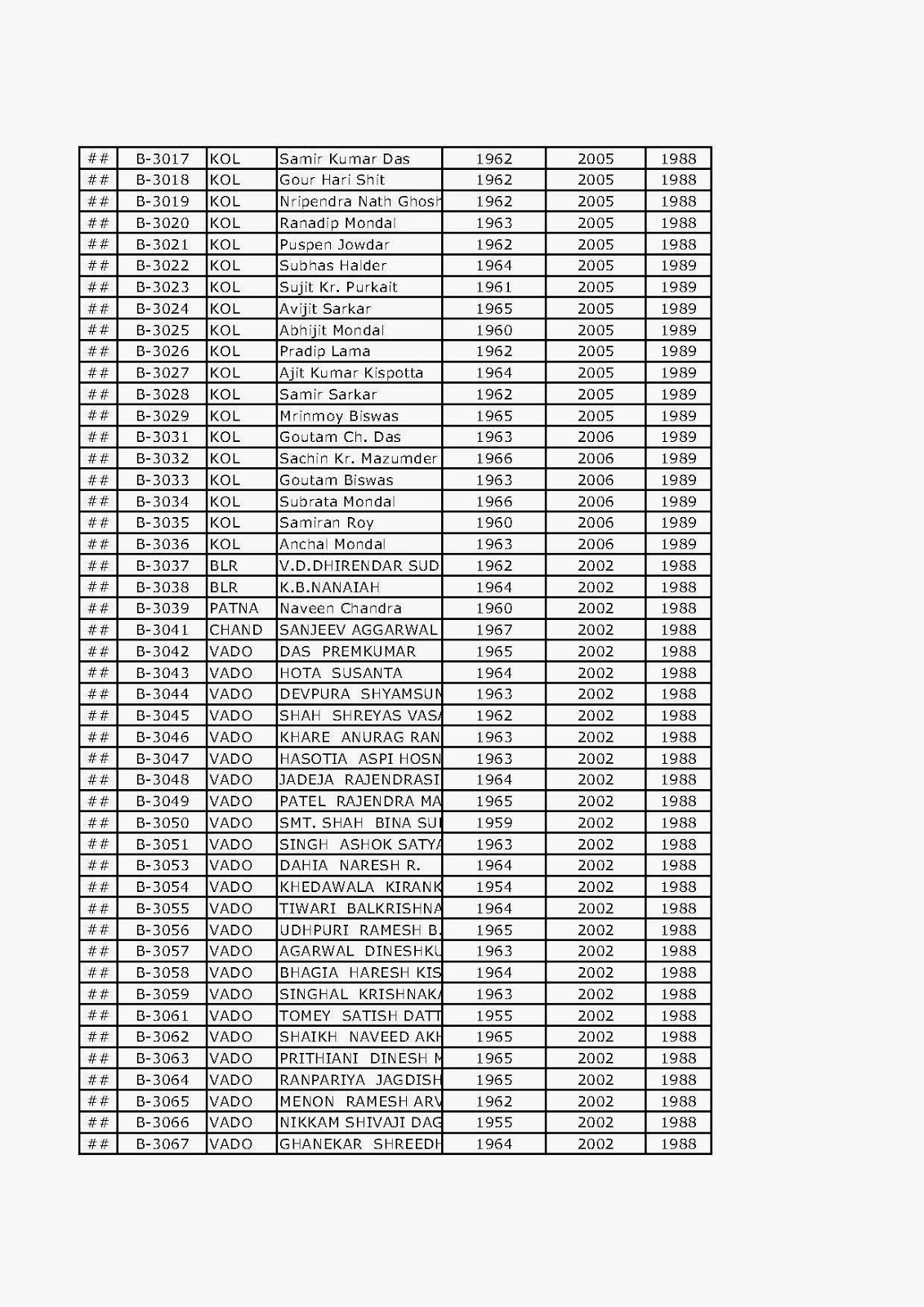 seniority list of irss officers seniority list of irss officers