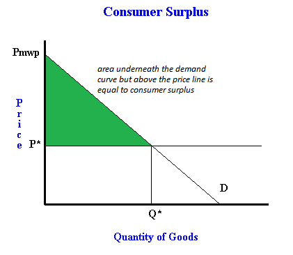 What is consumer surplus, and how to calculate it.