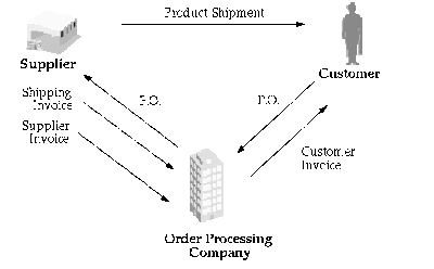 Oracle Apps, ADF, SOA: Shipping: Drop Shipment