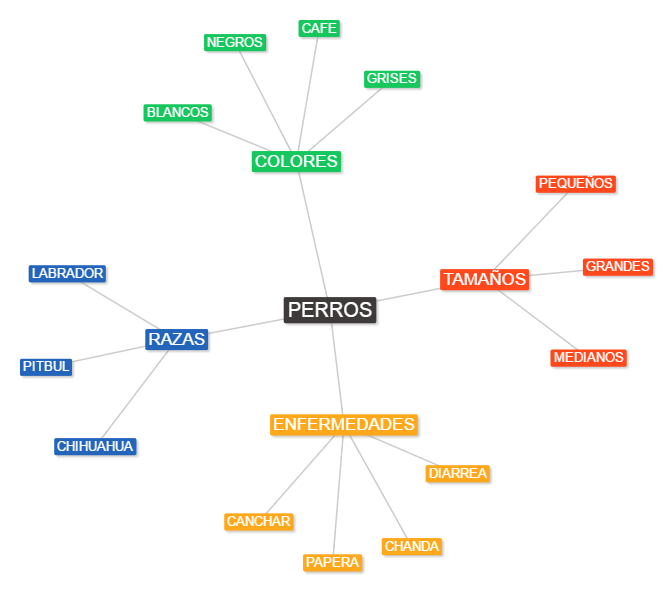 text 2 mapa mental sobre perros text 2 mapa mental sobre perros