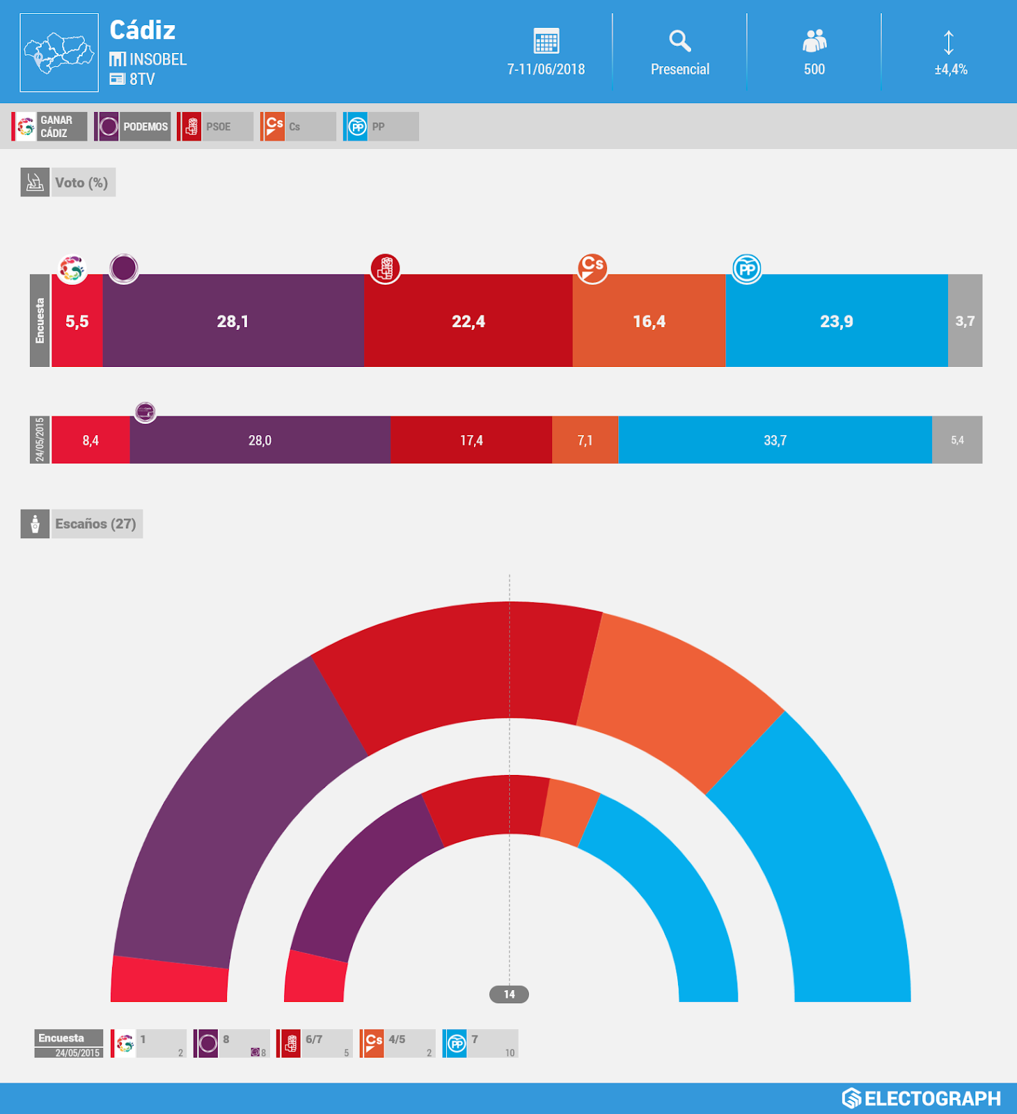 Gráfico de la encuesta para elecciones municipales en Cádiz realizada por Insobel para 8TV en junio de 2018