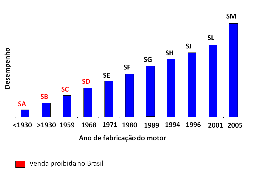 Características técnicas de lubrificantes em motores automotivos