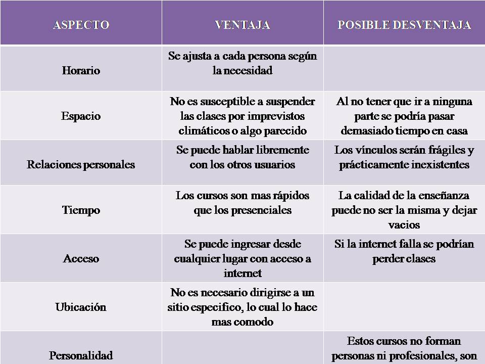 Educación Virtual ventajas y desventajas de