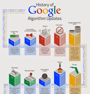 Những cập nhập lớn về các thuật toán của Google