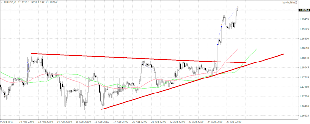 Euro Is Decidedly Higher against the Dollar 1 74864 Thanks to the uneventful Jackson Hole last Friday. Euro is trending strongly higher.