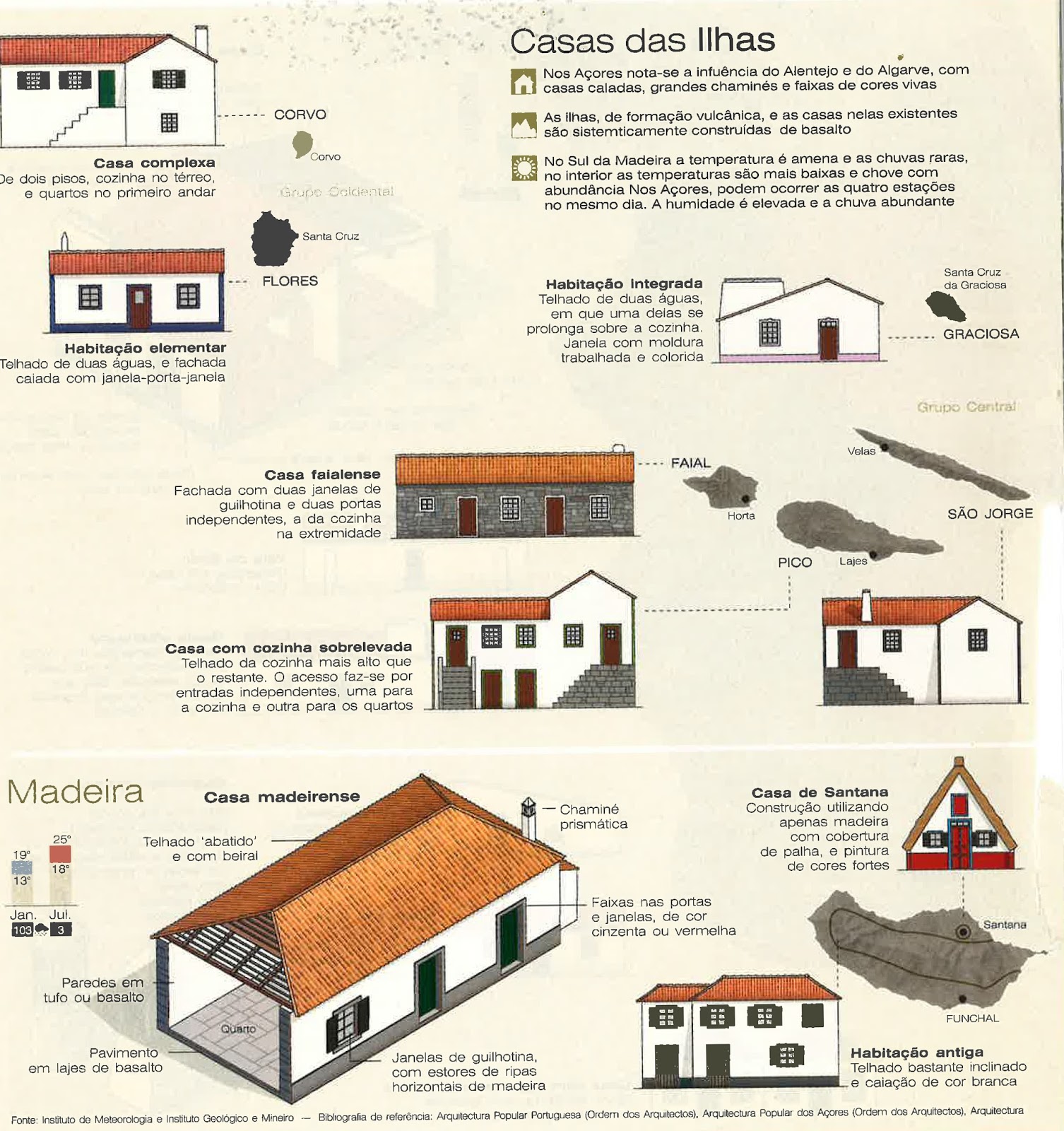 Concept Board Casa Popular Portuguesa ou typical portuguese house
