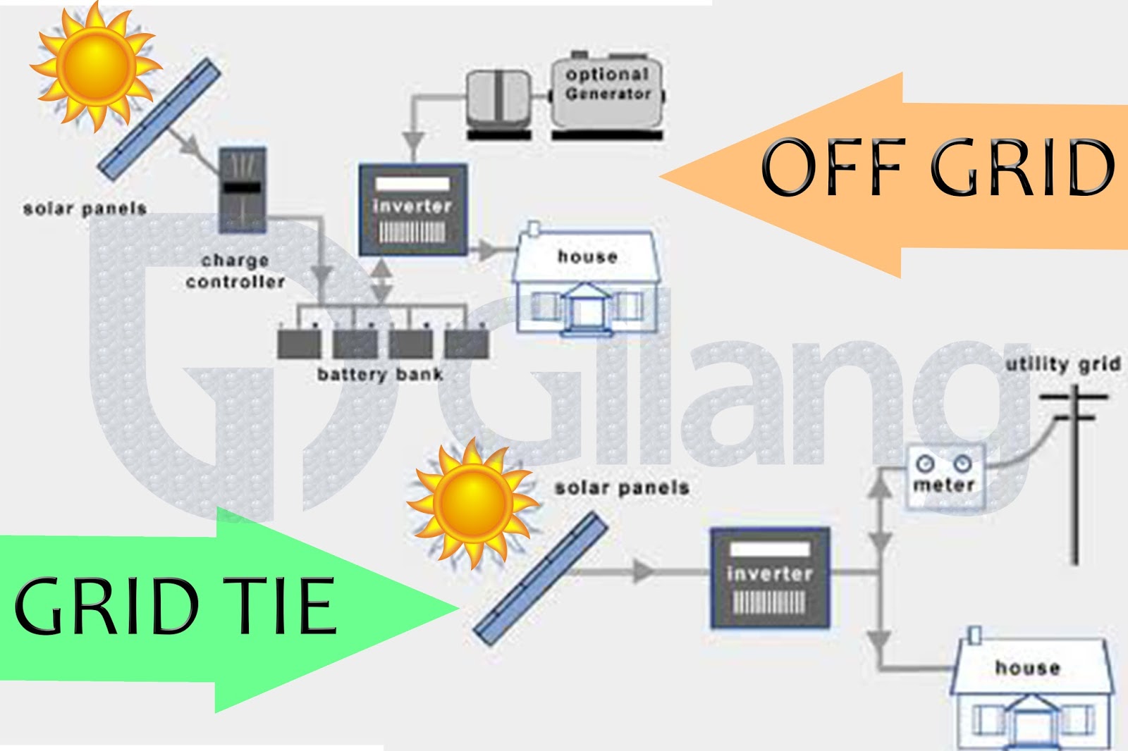 On-grid off-grid. система off. Off grid система. Off grid internet device. Off grid solar inverter.