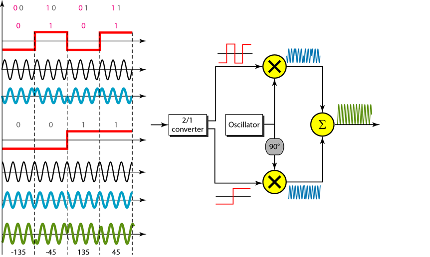 Phase Shift Keying (PSK) - Digital To Analog Conversion and