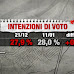 Ultimo sondaggio elettorale Index Research sulle intenzioni di voto degli italiani